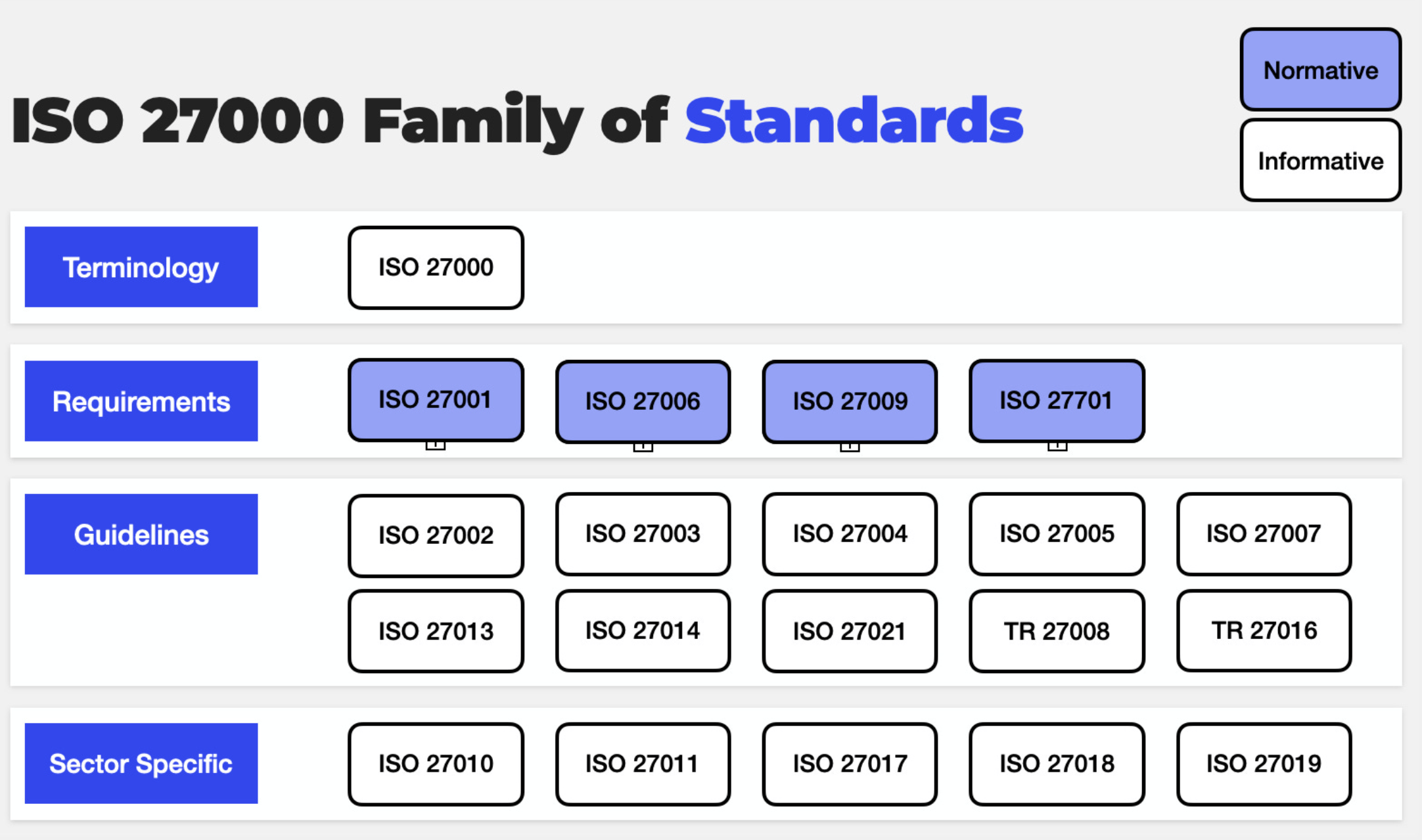 أبرز معايير عائلة ISO 27000